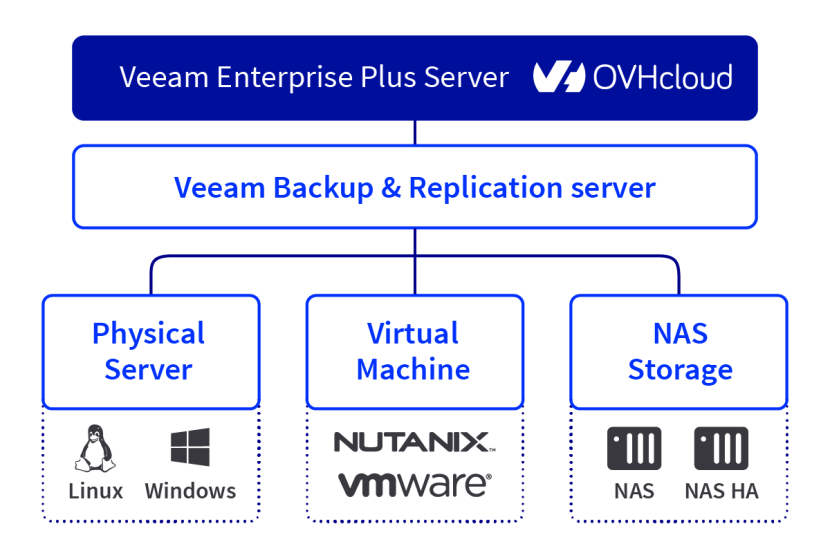 Explicative schema for veeam enterprise