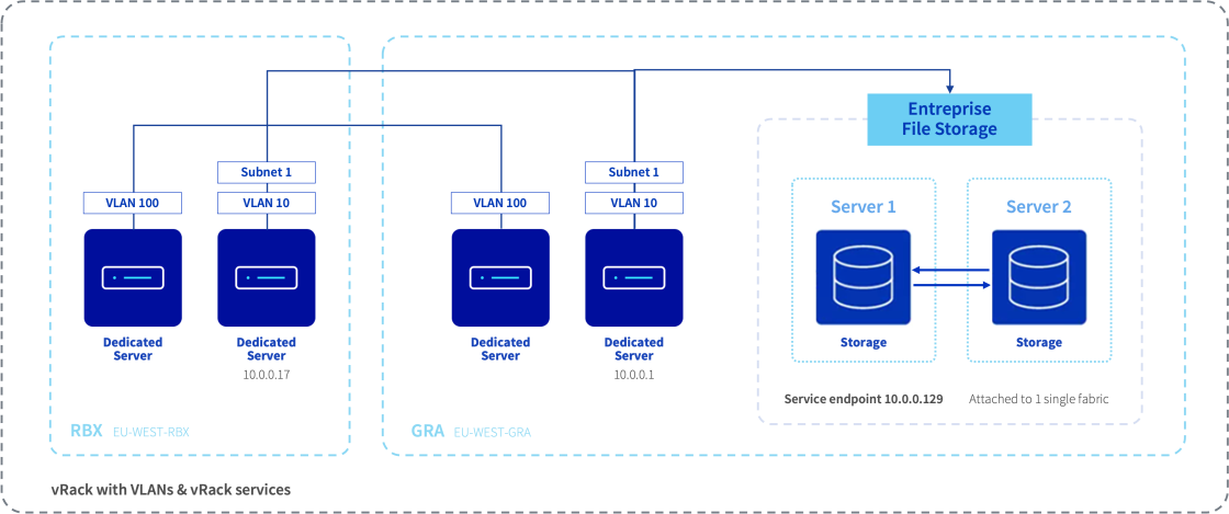 Schema EFS